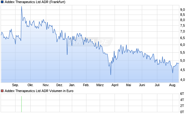 Addex Therapeutics Aktie (ADR) Chart