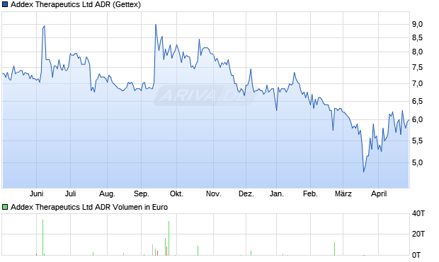Addex Therapeutics Aktie (ADR) Chart