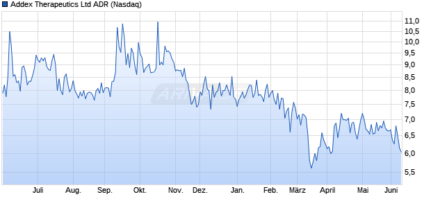 Addex Therapeutics Aktie (ADR) Chart
