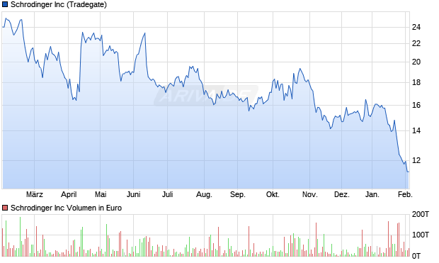 Schrodinger Aktie Chart