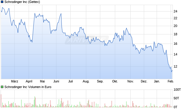 Schrodinger Aktie Chart