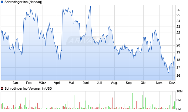Schrodinger Aktie Chart