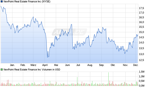 NexPoint Real Estate Finance Aktie Chart