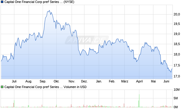 Capital One Financial Corp pref Series J Aktie Chart