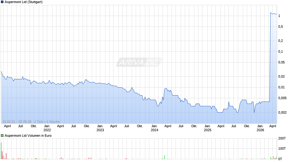 Aspermont Chart