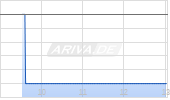 Aspermont Ltd Chart