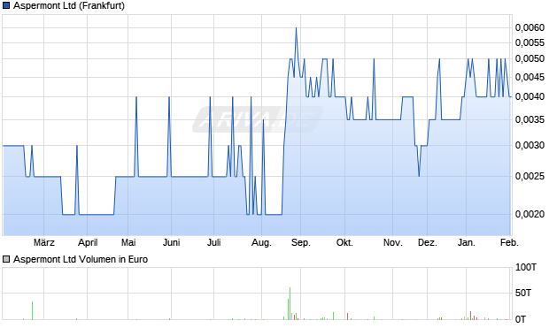 Aspermont Aktie Chart