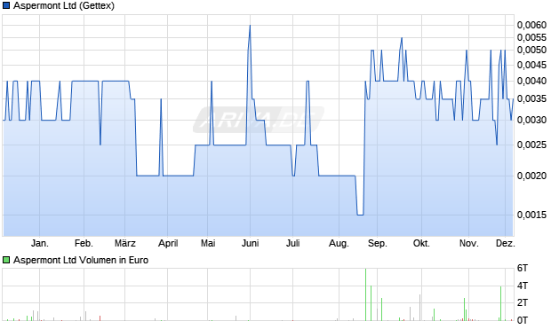 Aspermont Aktie Chart