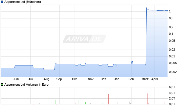 Aspermont Aktie Chart