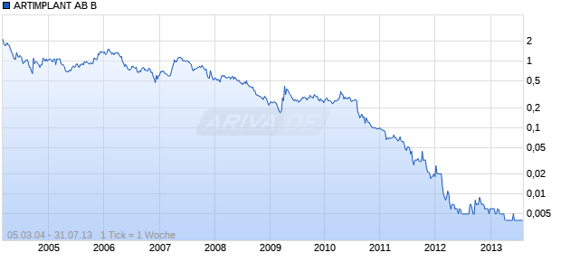 ARTIMPLANT AB B    SK-,10 Chart