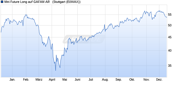 Mini Future Long auf GAFAM AR  [Morgan Stanley & C. (WKN: MC6CTE) Chart