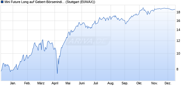 Mini Future Long auf Gebert-B&ouml;rsenindikator AR [Mor. (WKN: MC6CPF) Chart