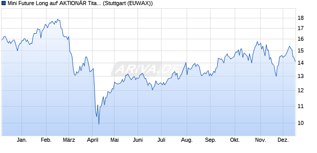 Mini Future Long auf AKTION&Auml;R Titan 20 Index [Morga. (WKN: MC6CT7) Chart