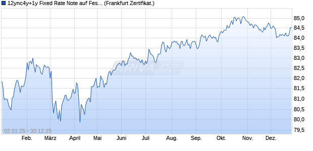 12ync4y+1y Fixed Rate Note auf Festzins (WKN A28SWQ, ISIN XS2107530953) Chart