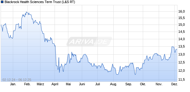 Blackrock Health Sciences Term Trust Aktie Chart