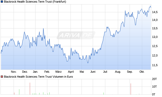 Blackrock Health Sciences Term Trust Aktie Chart
