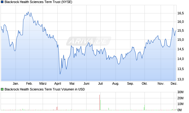 Blackrock Health Sciences Term Trust Aktie Chart