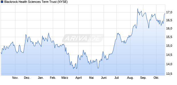 Blackrock Health Sciences Term Trust Aktie Chart
