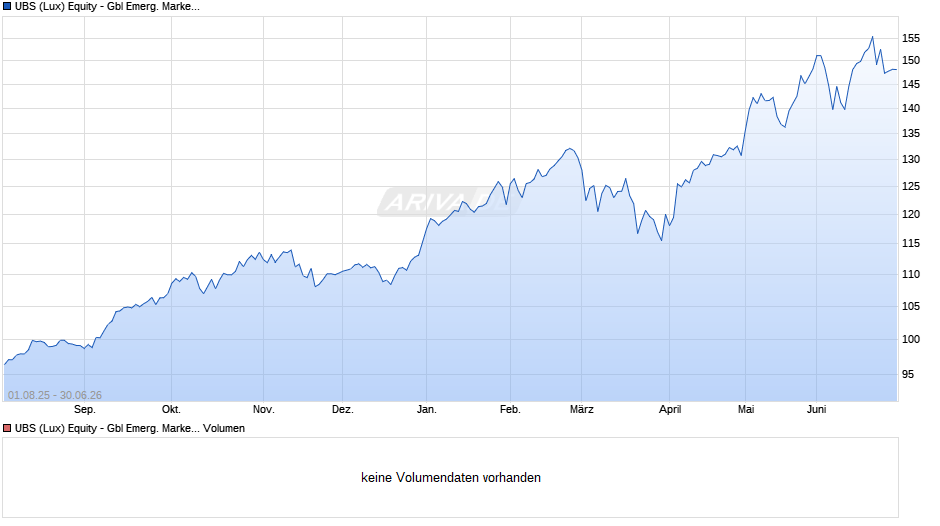 UBS (Lux) Equity - Gbl Emerg. Markets Oppor. (USD) EUR Q-d Chart