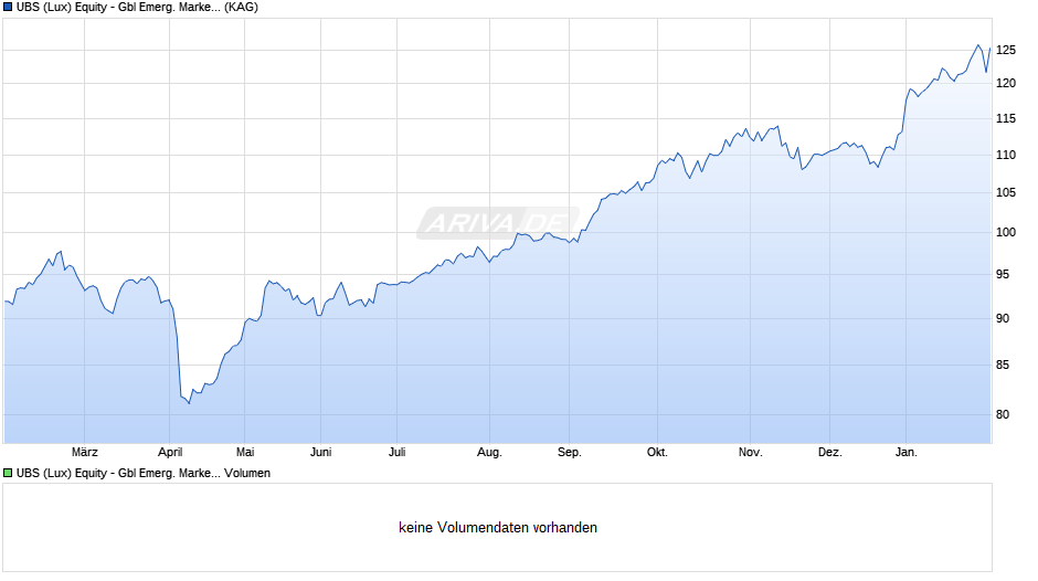 UBS (Lux) Equity - Gbl Emerg. Markets Oppor. (USD) EUR Q-d Chart