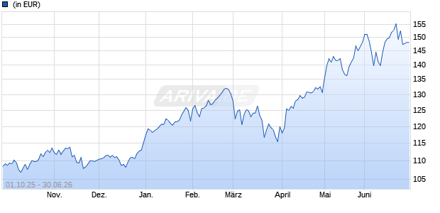 Performance des UBS (Lux) Equity - Gbl Emerg. Markets Oppor. (USD) EUR Q-d (WKN A2PYHG, ISIN LU2102294266)