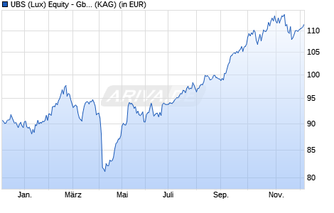 Performance des UBS (Lux) Equity - Gbl Emerg. Markets Oppor. (USD) EUR Q-d (WKN A2PYHG, ISIN LU2102294266)