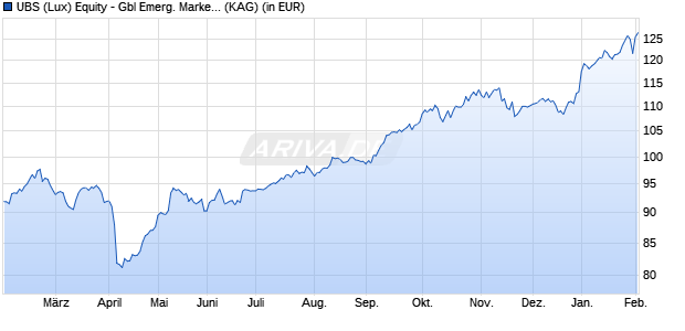 Performance des UBS (Lux) Equity - Gbl Emerg. Markets Oppor. (USD) EUR Q-d (WKN A2PYHG, ISIN LU2102294266)