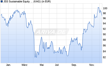 Performance des JSS Sustainable Equity - Future Health P USD acc (WKN A2PYZA, ISIN LU2041624920)