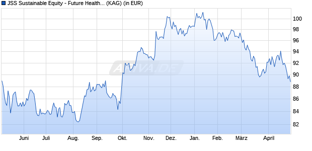 Performance des JSS Sustainable Equity - Future Health P USD acc (WKN A2PYZA, ISIN LU2041624920)