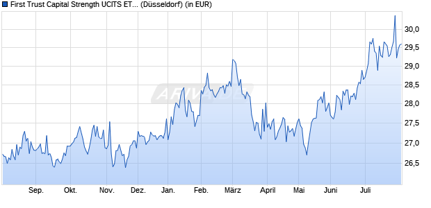 Performance des First Trust Capital Strength UCITS ETF A USD (WKN A2PYF3, ISIN IE00BL0L0D23)