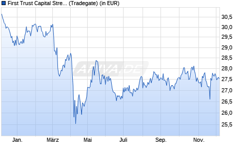 Performance des First Trust Capital Strength UCITS ETF A USD (WKN A2PYF3, ISIN IE00BL0L0D23)