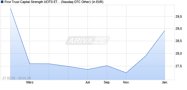 Performance des First Trust Capital Strength UCITS ETF A USD (WKN A2PYF3, ISIN IE00BL0L0D23)