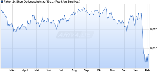 Faktor 2x Short Optionsschein auf Erdgas NYMEX Rol. (WKN: VE6BFF) Chart