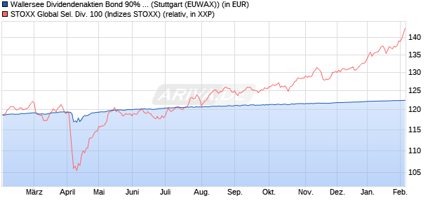 Wallersee Dividendenaktien Bond 90% auf STOXX Gl. (WKN: RC0WW9) Chart