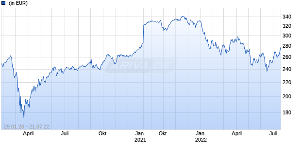 Goldman Sachs Global Equity Impact Opport R Cap EUR Chart