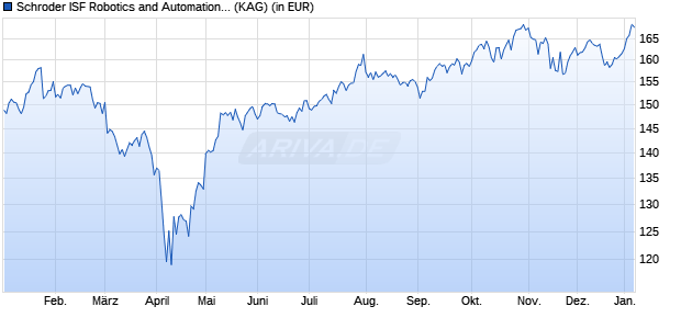 Performance des Schroder ISF Robotics and Automation C Acc USD (WKN A2PY81, ISIN LU2097341767)