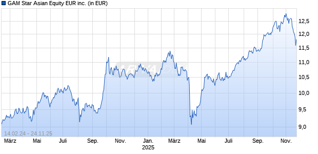 GAM Star Asian Equity EUR inc. Chart