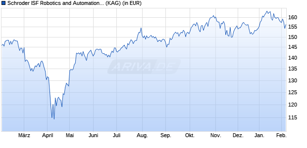 Performance des Schroder ISF Robotics and Automation A Acc USD (WKN A2PY8Y, ISIN LU2097341411)