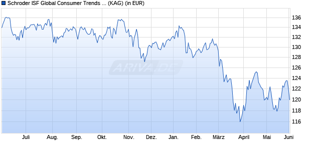 Performance des Schroder ISF Global Consumer Trends A Acc USD (WKN A2PY8R, ISIN LU2096785519)