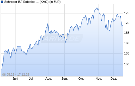 Performance des Schroder ISF Robotics and Automation I Acc USD (WKN A2PY83, ISIN LU2097341924)