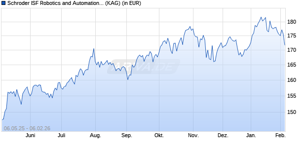 Performance des Schroder ISF Robotics and Automation I Acc USD (WKN A2PY83, ISIN LU2097341924)
