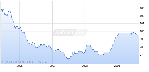 SPK. CHEMNITZ IS.A.21 Chart