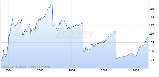 HYPO REAL ESTATE HLD.GEN. Chart