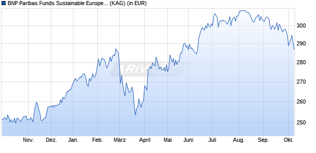 Performance des BNP Paribas Funds Sustainable Europe Value C Cap (WKN 913544, ISIN LU0177332227)