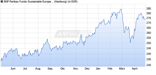 Performance des BNP Paribas Funds Sustainable Europe Value C Cap (WKN 913544, ISIN LU0177332227)