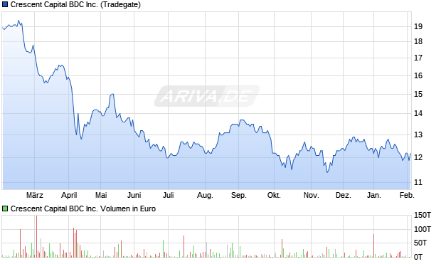 Crescent Capital BDC Aktie Chart
