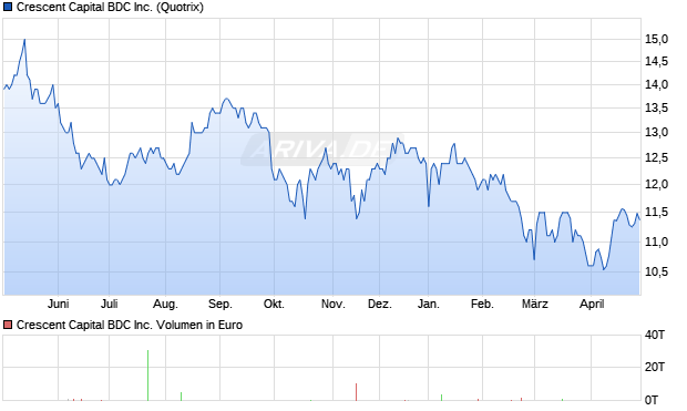 Crescent Capital BDC Aktie Chart