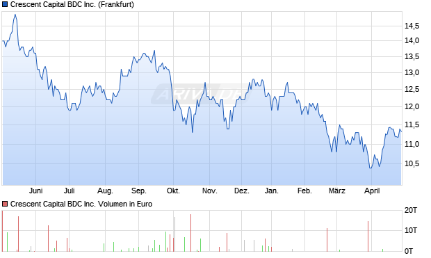Crescent Capital BDC Aktie Chart