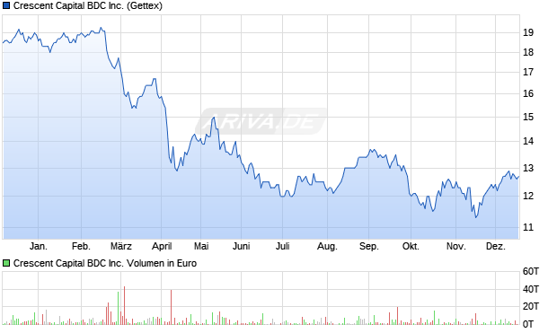 Crescent Capital BDC Aktie Chart