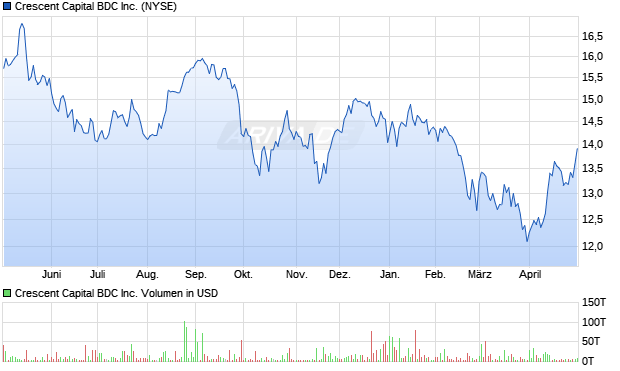 Crescent Capital BDC Aktie Chart